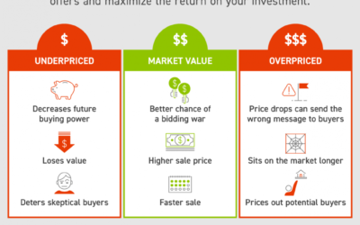 Your Agent Is Key When Pricing Your House [INFOGRAPHIC]