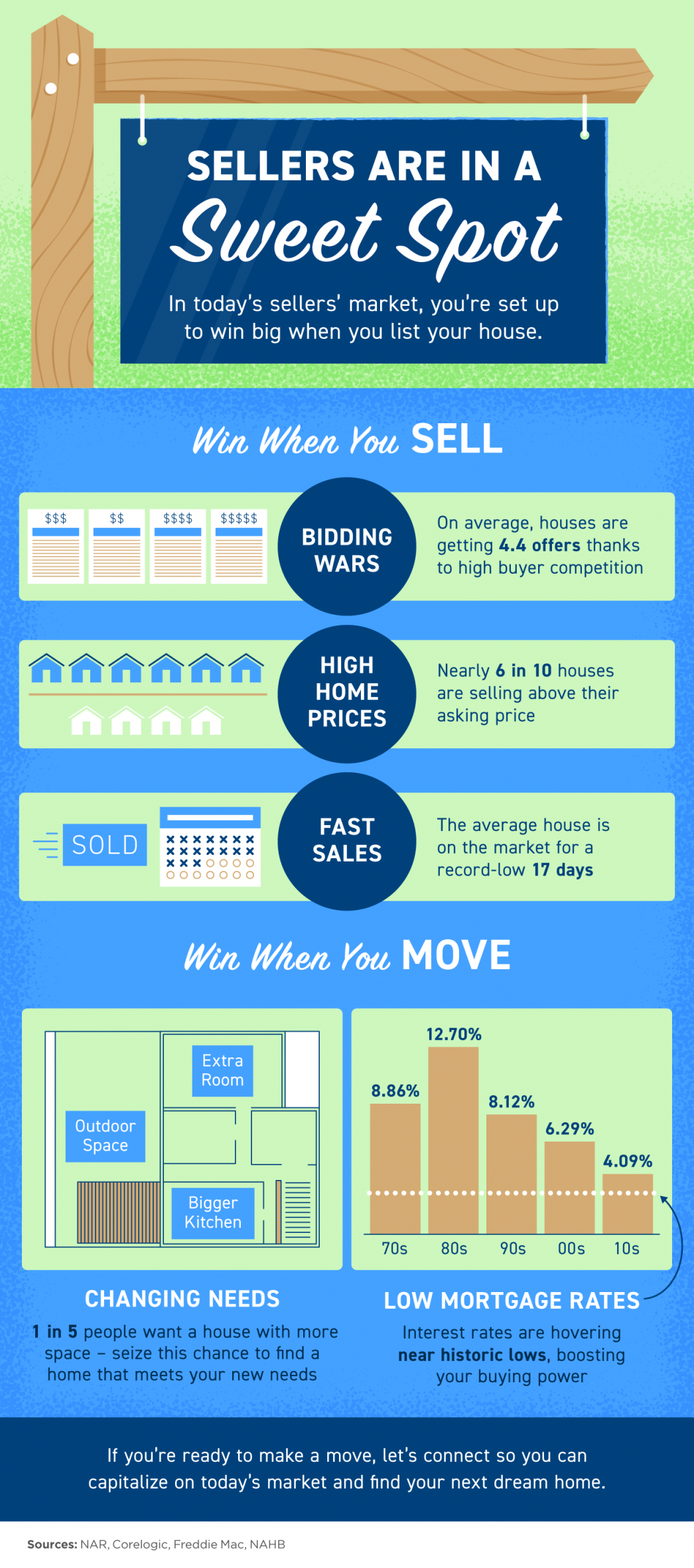 Home Seller Market Update